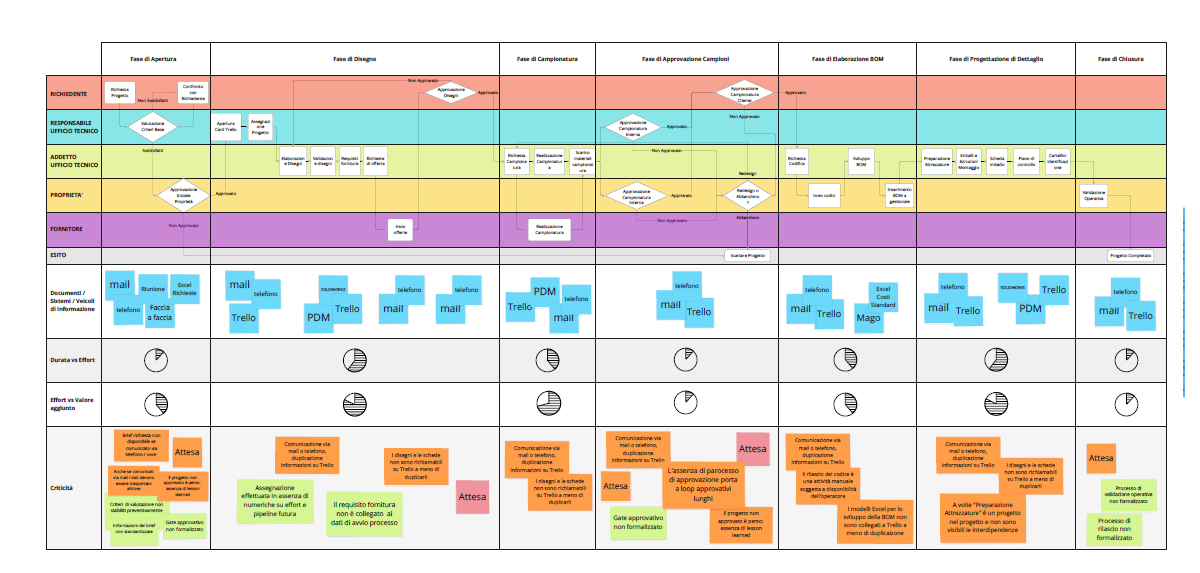 Process analysis